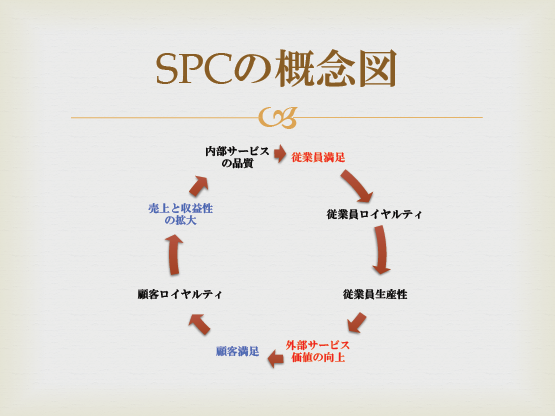 SPC概念図